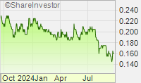 Esceram Additional Listing Announcement Subdivision Of Shares Shareinvestor Com