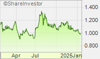 ShareInvestor.com - Malaysia Financial Portal for Stocks & Shares