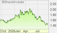Stock chart