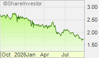 Stock chart