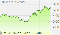 Stock chart
