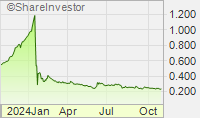 Shareinvestor Com Malaysia Financial Portal For Stocks Shares